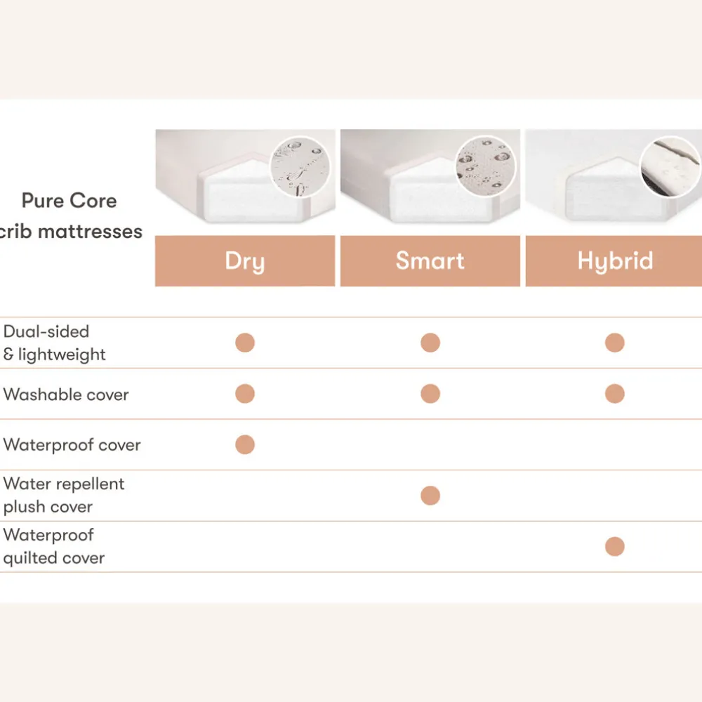 Pure Core 2-Stage Crib Mattress + Hybrid Quilted Waterproof Cover